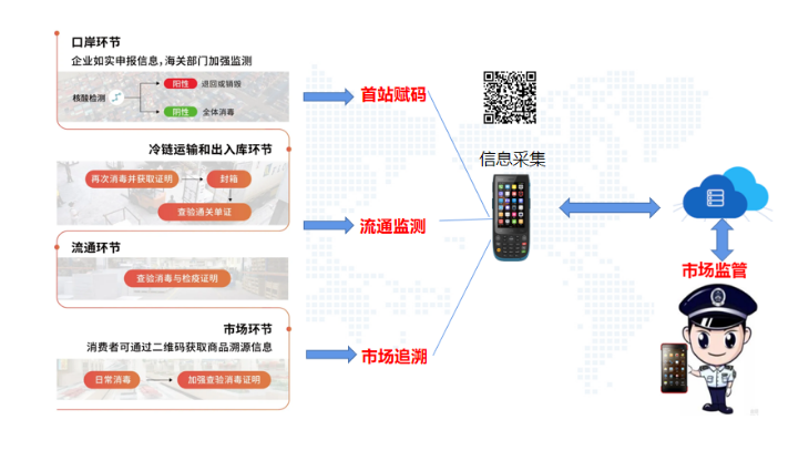 進(jìn)口冷鏈物流管控整體方案.png 進(jìn)口冷鏈物流管控整體方案.png