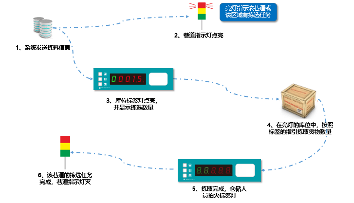 PTL電子智能揀選系統(tǒng) - 智能倉庫亮燈分揀系統(tǒng)-智能揀貨新時(shí)代.png PTL電子智能揀選系統(tǒng) - 智能倉庫亮燈分揀系統(tǒng)-智能揀貨新時(shí)代.png