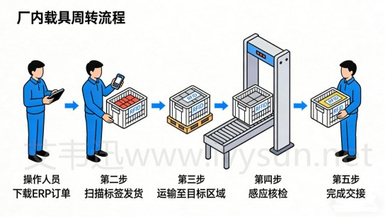 RFID盤(pán)點(diǎn)載具周轉(zhuǎn)流程.png RFID盤(pán)點(diǎn)載具周轉(zhuǎn)流程.png
